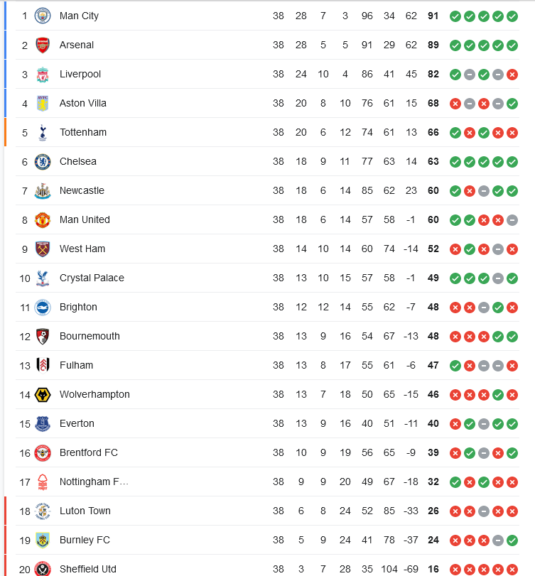 Konečná tabuľka Premier League 2023/24. (foto: Google)